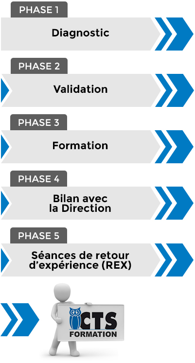 Notre démarche sur-mesure
